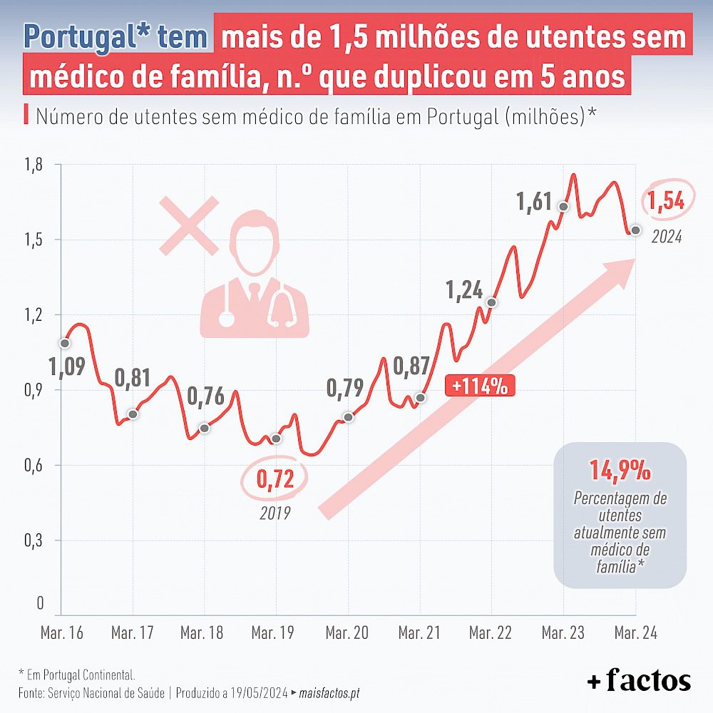 Em Terras Lusas