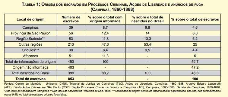 (Trecho extraído da pesquisa, disponível em: https://www.researchgate.net/publication/312574022_Criminosos_fugitivos_e_litigantes_pela_liberdade_os_escravos_traficados_para_Campinas_1860-1888)