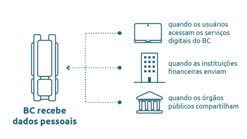 Recebimento de dados pessoais pelo BC (Foto: Reprodução)