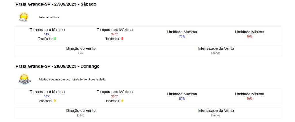 Previsão do tempo Praia Grande