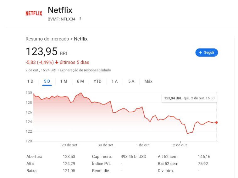 Ações da Netflix sofrem queda após críticas de Elon Musk