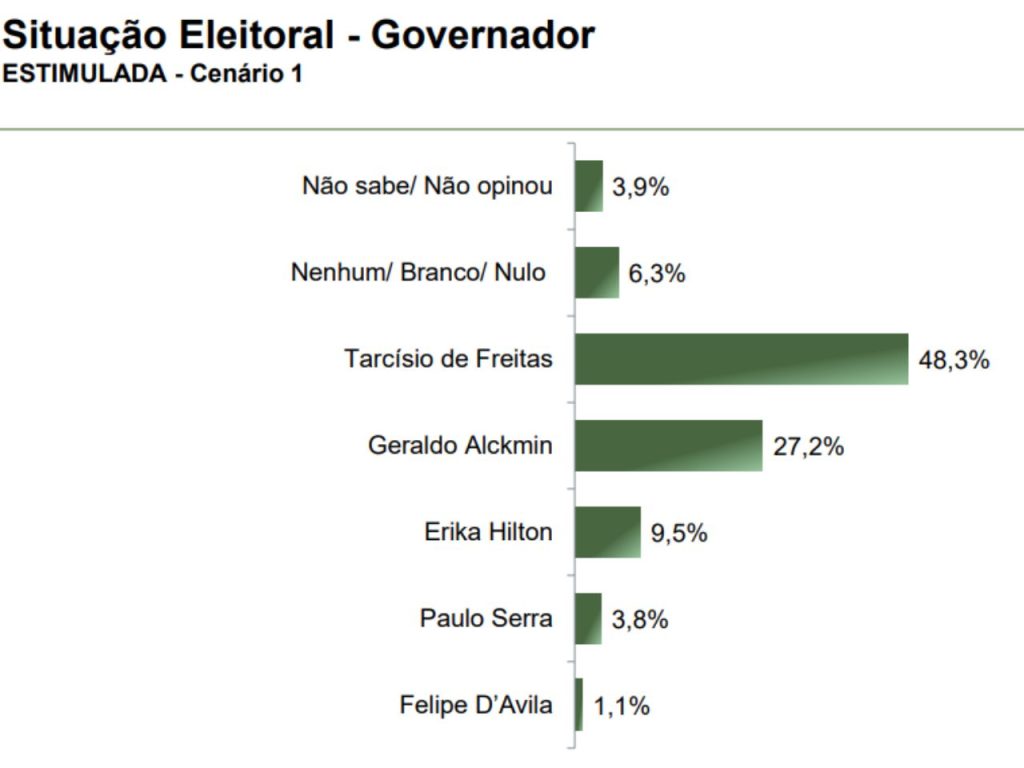 Eleições para governador de São Paulo - Tarcísio mantém alta aprovação em SP; Haddad e Eduardo são favoritos ao Senado