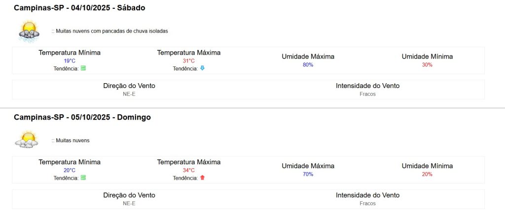 Previsão do tempo em Campinas, de acordo com o Inmet