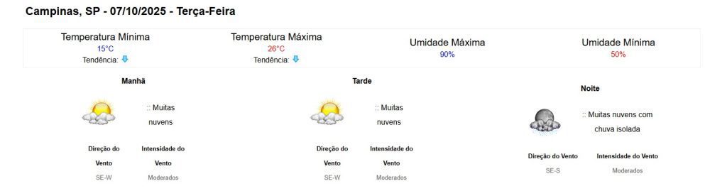 Previsão do tempo Campinas