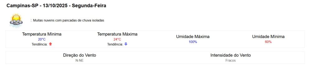 Clima em Campinas nesta segunda-feira (13) segundo o Inmet.