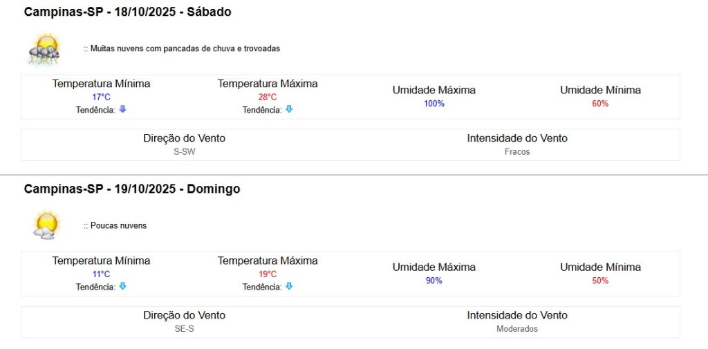 Previsão do tempo Campinas