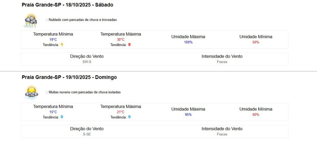 Clima em Praia Grande hoje