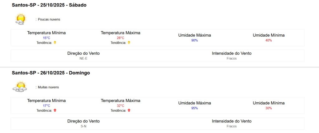 clima em santos no final de semana