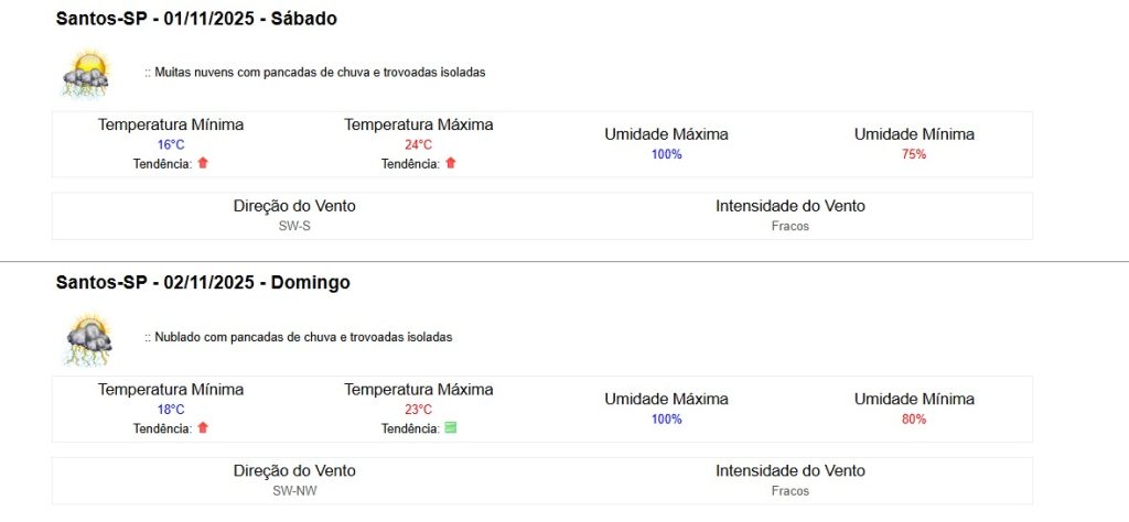 Clima em Santos no final de semana