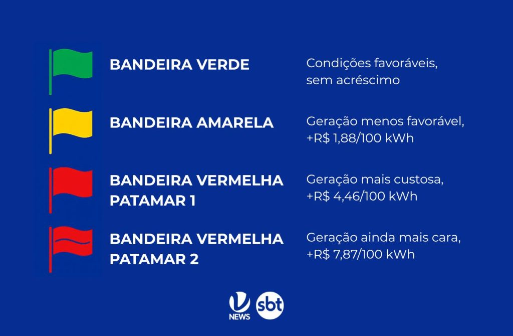 Bandeira tarifária de Outubro