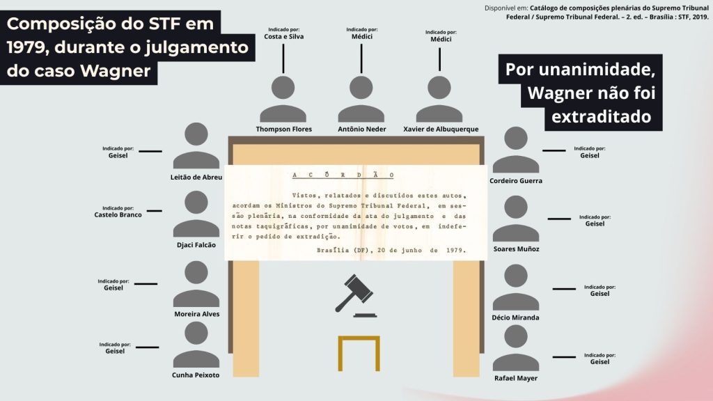 STF cooptado pelo regime militar: o caso Franz Wagner no Supremo