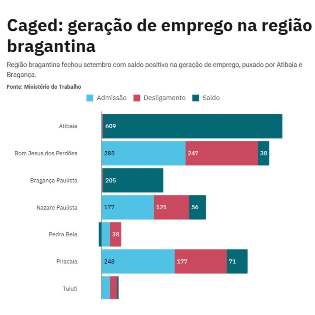 Novo Caged: geração de emprego na região Bragantina
