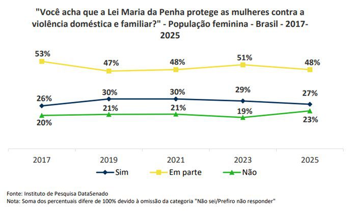 Gráfico sobre a Lei Maria da Penha