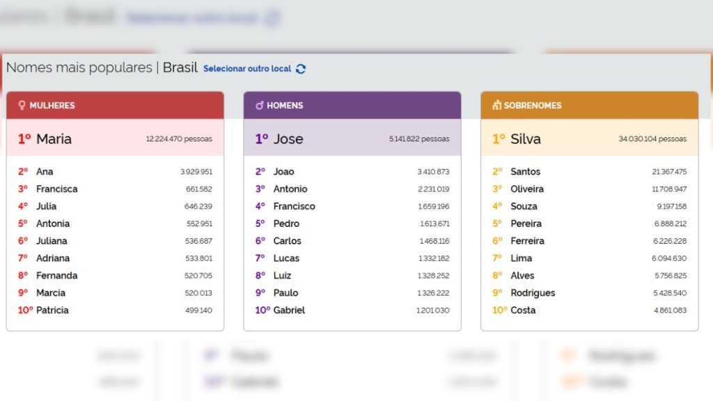 Ranking dos nomes mais comuns no Brasil