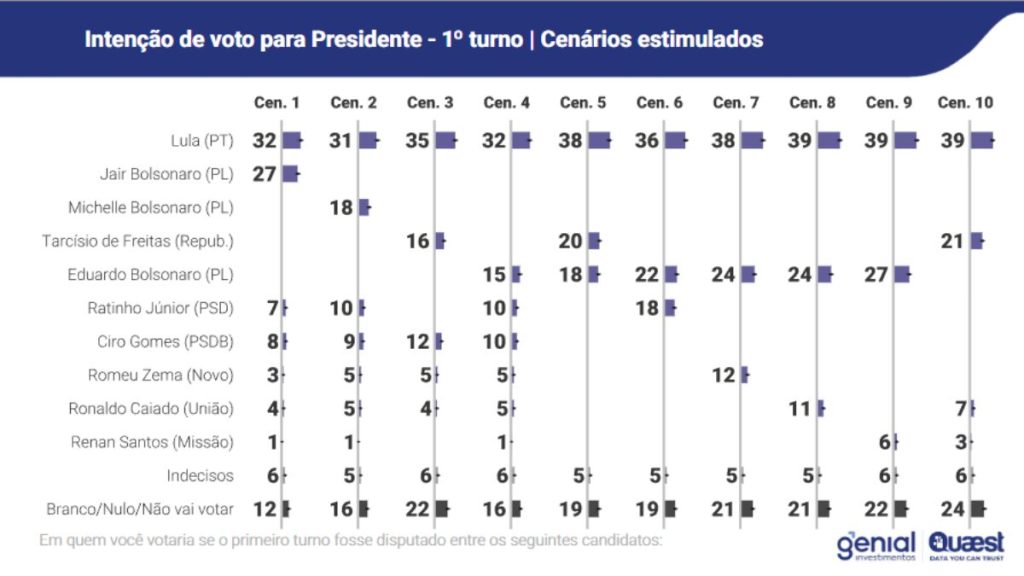 Em quem você votaria se o primeiro turno fosse disputado entre os seguintes candidatos