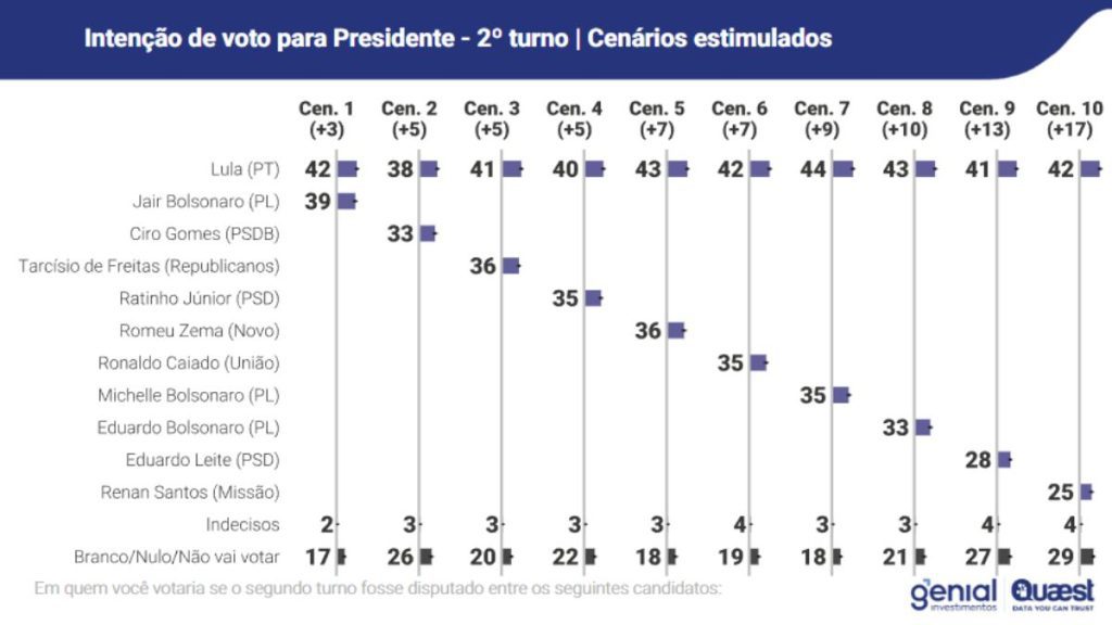 Levantamento para segundo turno