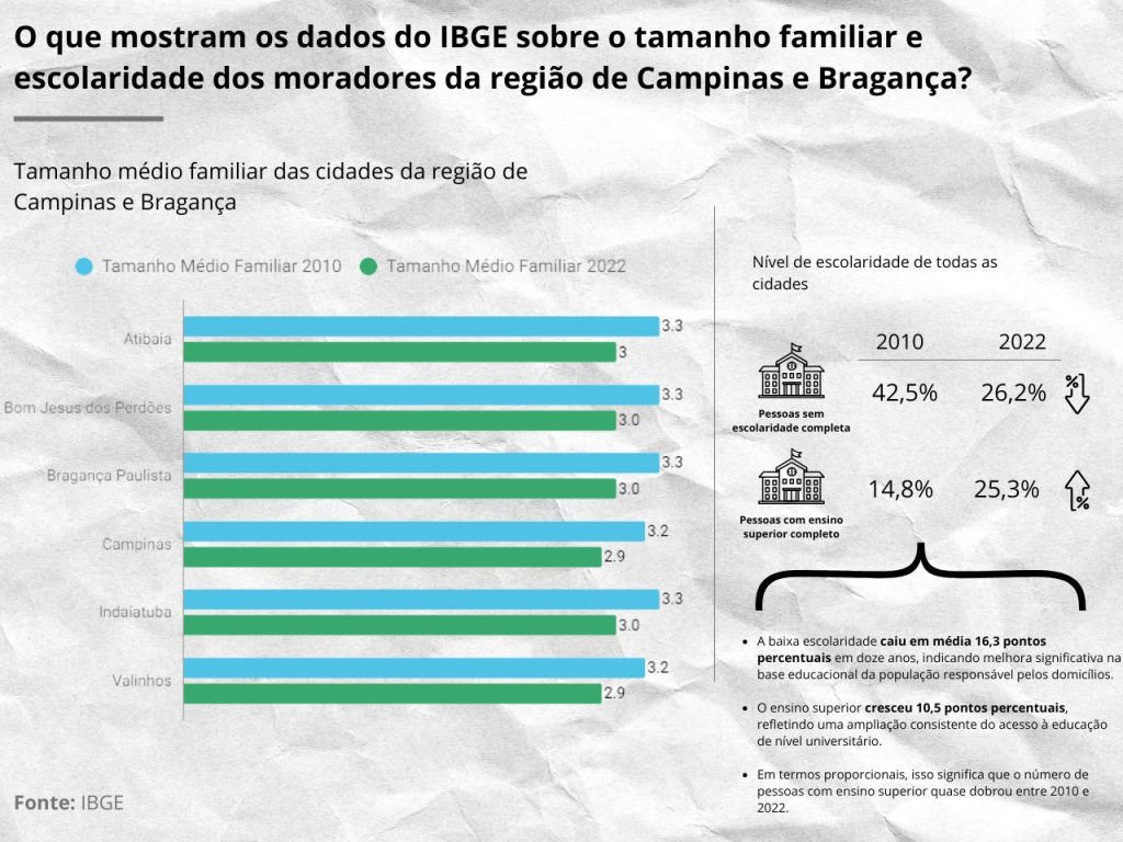 Tabela: O que mostram os dados do IBGE sobre o tamanho familiar e escolaridade dos moradores da região de Campinas e Bragança