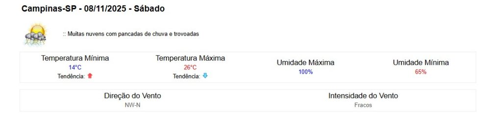 clima em campinas no final de semana