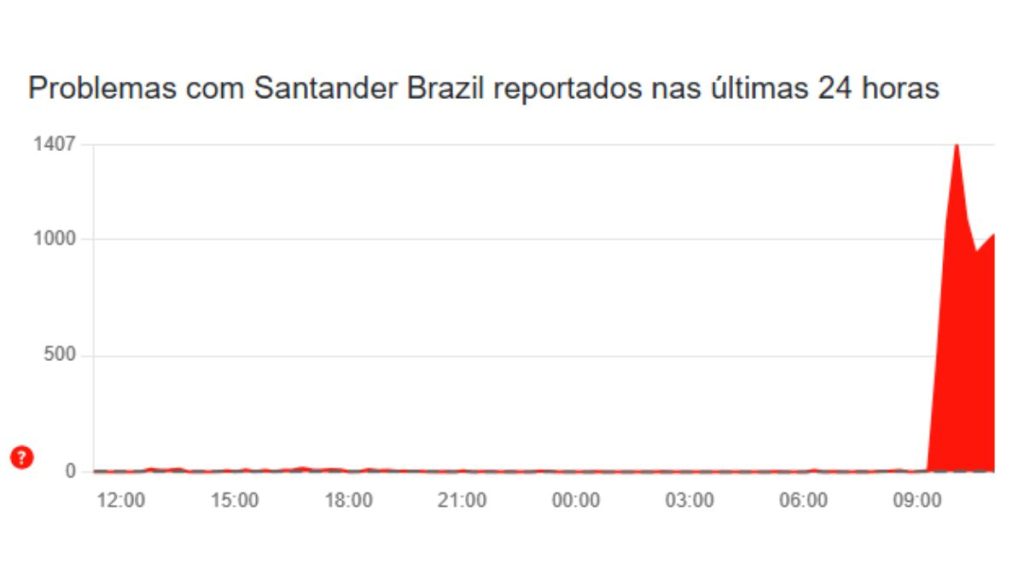 Instabilidade em serviços bancários afeta apps do Santander e do Bradesco