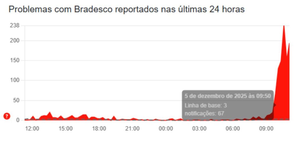 Instabilidade em serviços bancários afeta apps do Santander e do Bradesco