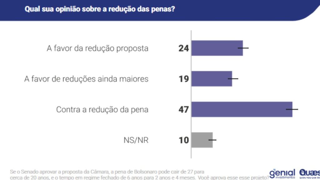 Qual a sua opinião sobre a redução das penas?