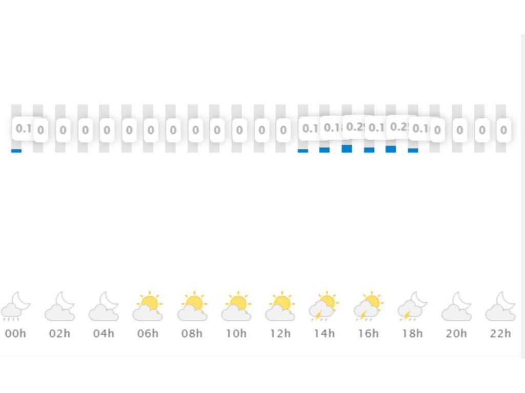 previsão de chuva segundo o ClimaTempo em Campinas