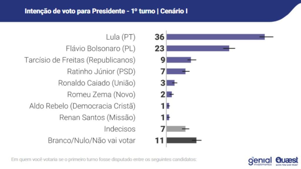 Gráfico da pesquisa Genial/Quaest sobre intenção de voto para o sucessor de Bolsonaro nas eleições de 2026.