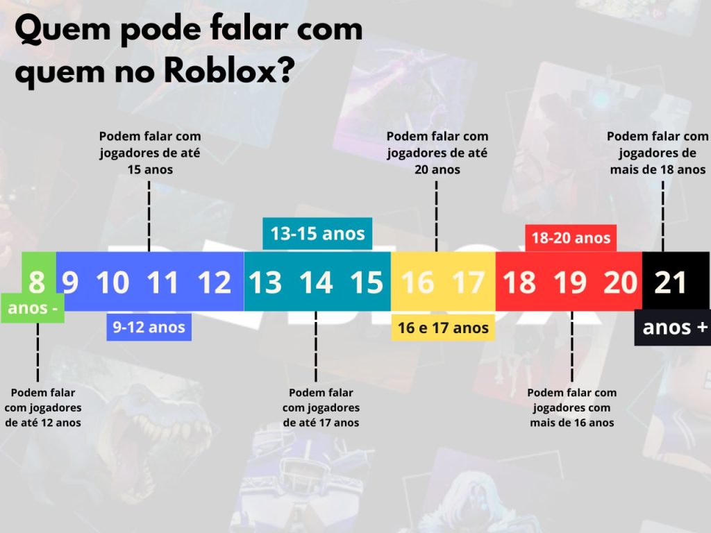 Roblox exige verificação facial e limita conversas de menores de 18 anos (Imagem: VTVNews)