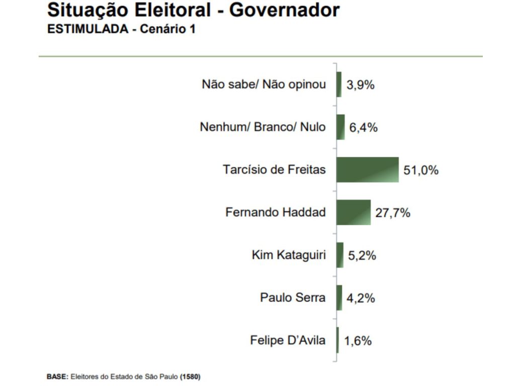 Tarcísio de Freitas lidera pesquisa para governo de SP 2026 com 51% das intenções de voto.