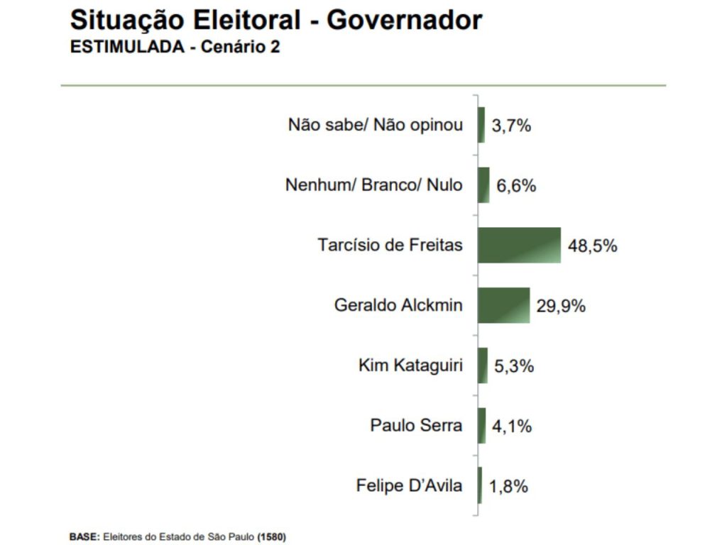 Cenário eleitoral SP 2026 aponta segundo turno entre Tarcísio de Freitas e Geraldo Alckmin.