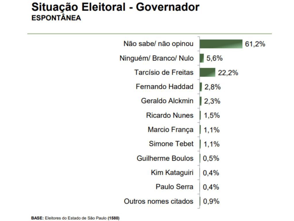 Tarcísio de Freitas lidera pesquisa espontânea para governo de SP 2026 com 22,2% das menções.
