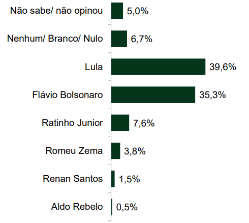 Tabela Paraná Pesquisas: intenção de voto no primeiro turno das Eleições 2026 com Lula, Flávio Bolsonaro, Ratinho e Zema.