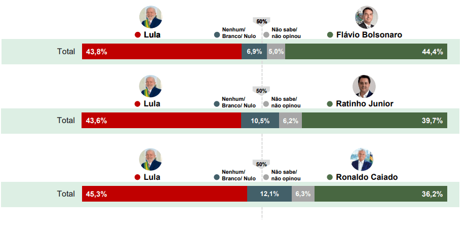 Gráfico Paraná Pesquisas: empate técnico entre Lula, Flávio Bolsonaro e Ratinho Junior no segundo turno das Eleições 2026.
