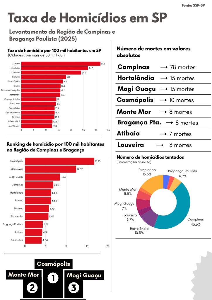 Gráfico de tentativas de homicídio em Campinas e Cosmópolis, evidenciando dados de segurança pública regional em 2025.