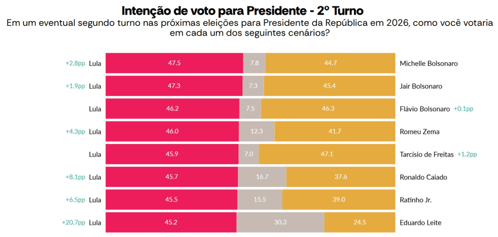 Gráfico da pesquisa AtlasIntel comparando desempenho de Lula e Flávio Bolsonaro em educação, saúde e economia.