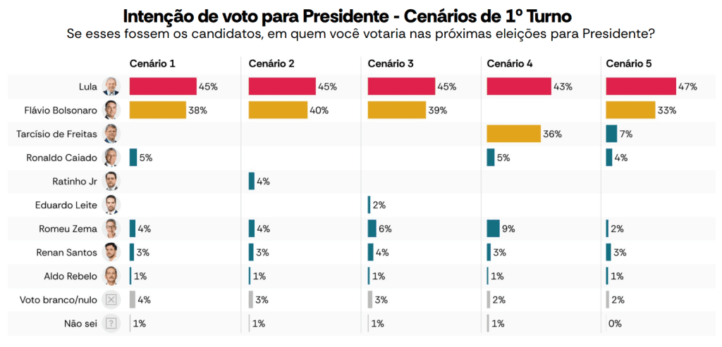 Metodologia da pesquisa AtlasIntel/Bloomberg com dados de amostragem e margem de erro sobre cenário eleitoral brasileiro.