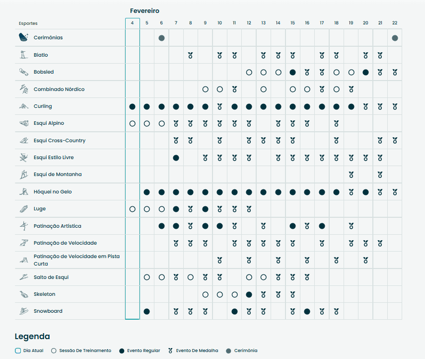 Infográfico com o calendário geral das competições dos Jogos Olímpicos de Inverno de 2026. A imagem apresenta uma tabela organizada por colunas de datas, de 6 a 22 de fevereiro, e linhas com as modalidades esportivas, indicando os dias de treinos, eliminatórias e finais de cada esporte.