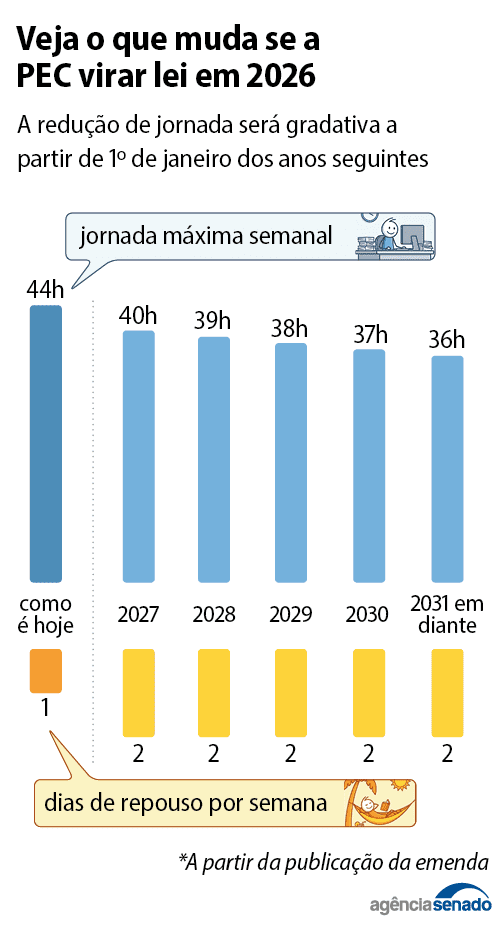 Infográfico explicativo sobre a PEC da redução da jornada de trabalho 6x1 em tramitação na Câmara dos Deputados.