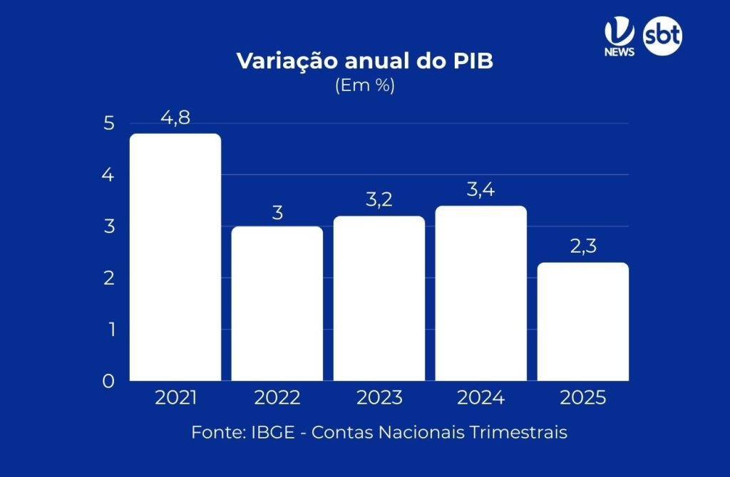 PIB cresce 2,3% em 2025 e agro salva economia em ano de juros altos