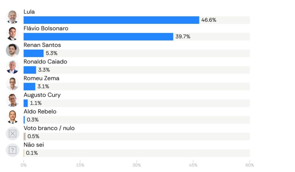 Intenção de voto para o 1º turno das eleições 2026, segundo a Atlas/Bloomberg