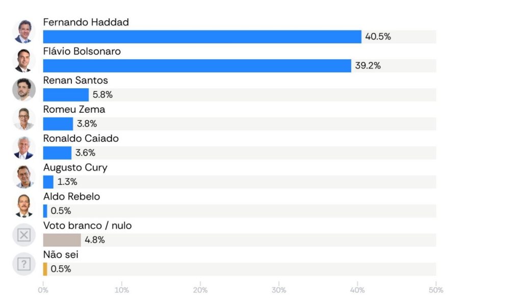 Cenário de 1º turno eleitoral sem Lula e com Haddad, teria empate técnico com pré-candiato Flávio Bolsonaro. 