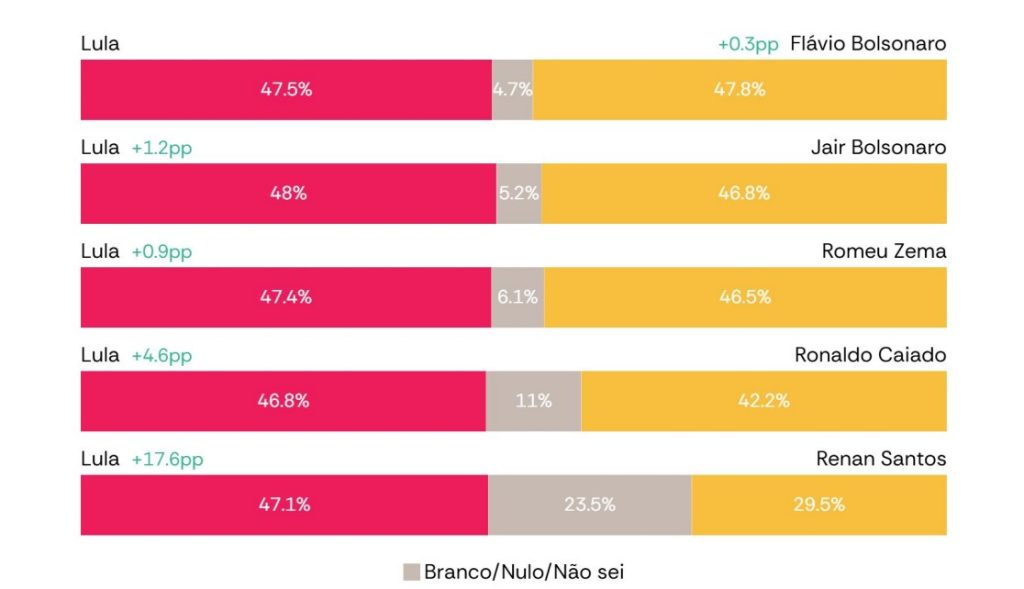 Intenção de voto parao 2º turno das eleições 2026, segundo a Atlas/Bloomberg