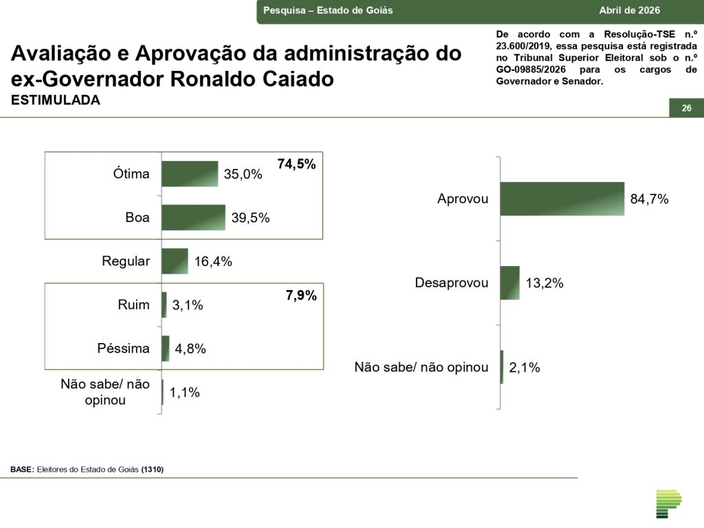 Registro oficial no TSE da pesquisa de aprovação do Caiado contratada pelo portal Opção Notícias.