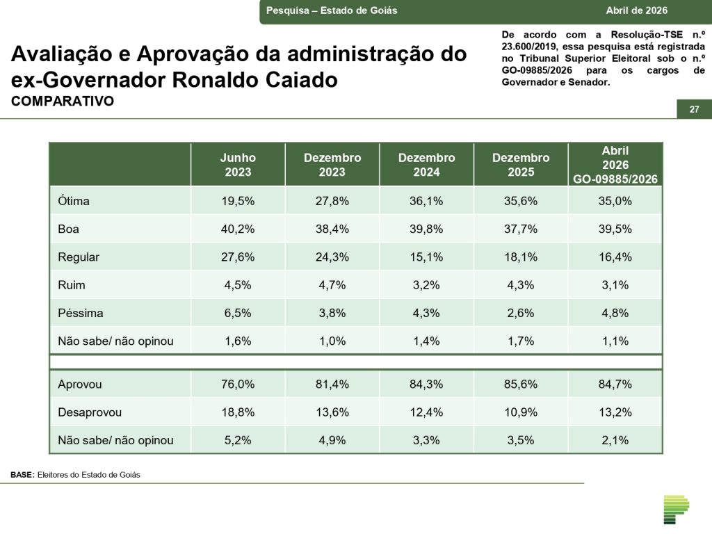 Gráfico de desempenho estatístico detalhando a ampla vantagem na aprovação do Caiado em todo o estado.