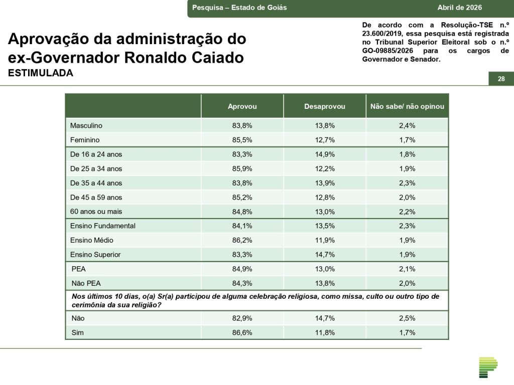 Infográfico da percepção eleitoral e aprovação do Caiado após anúncio de saída para disputa presidencial.