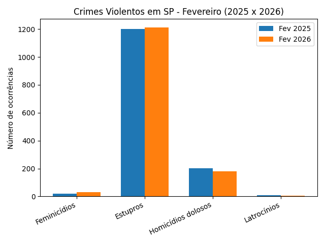 Gráfico comparativo de casos de estupro em São Paulo entre fevereiro de 2025 e 2026 conforme dados da SSP.