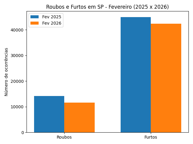 Gráfico demonstrando redução de 57% nos latrocínios em São Paulo durante o primeiro bimestre de 2026.