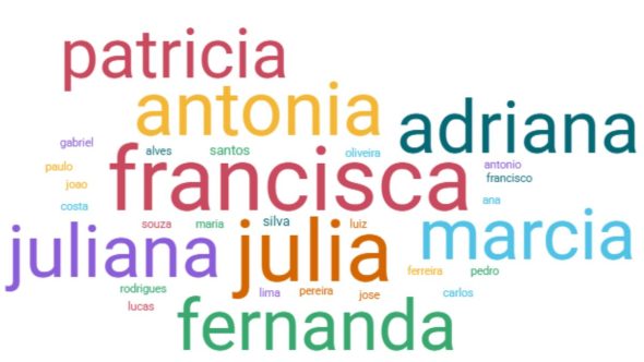 IBGE: saiba quais os nomes mais comuns em Campinas e Região Bragantina